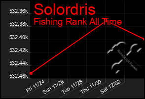 Total Graph of Solordris