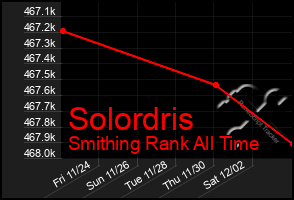 Total Graph of Solordris