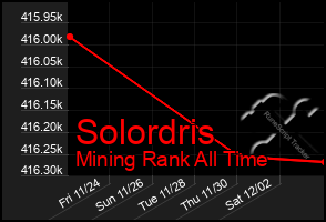 Total Graph of Solordris