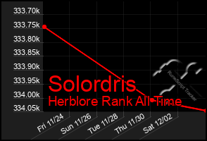 Total Graph of Solordris