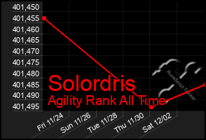 Total Graph of Solordris