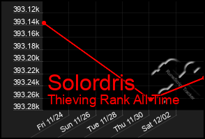 Total Graph of Solordris