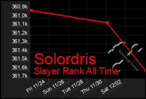 Total Graph of Solordris