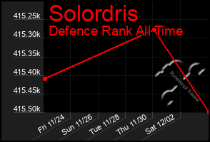 Total Graph of Solordris