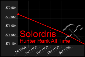 Total Graph of Solordris