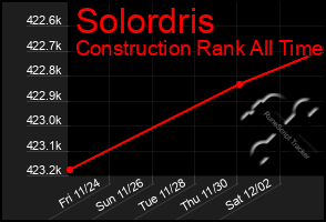 Total Graph of Solordris