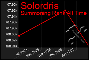 Total Graph of Solordris