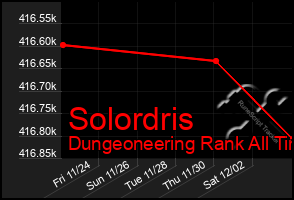 Total Graph of Solordris