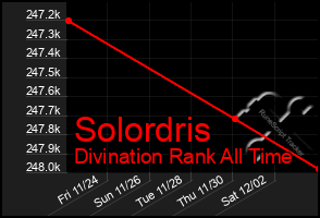 Total Graph of Solordris