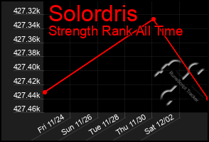 Total Graph of Solordris