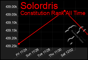 Total Graph of Solordris