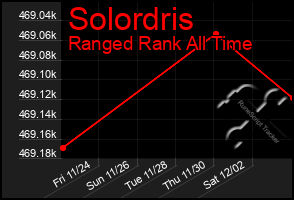 Total Graph of Solordris