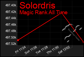 Total Graph of Solordris