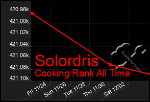 Total Graph of Solordris