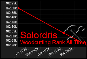 Total Graph of Solordris