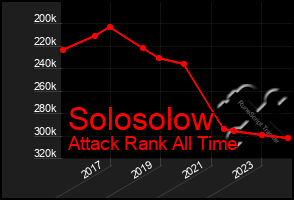 Total Graph of Solosolow