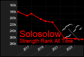 Total Graph of Solosolow