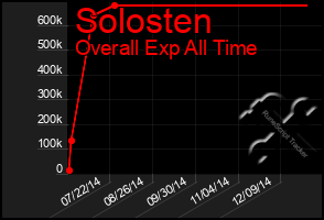 Total Graph of Solosten