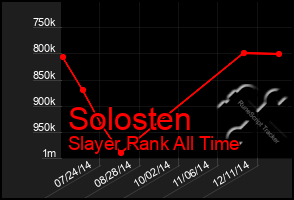 Total Graph of Solosten