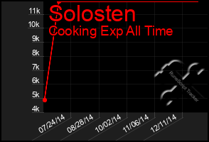 Total Graph of Solosten