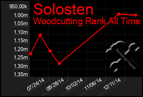 Total Graph of Solosten
