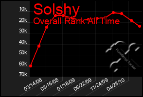 Total Graph of Solshy