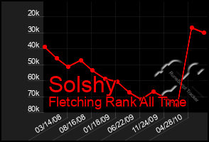 Total Graph of Solshy