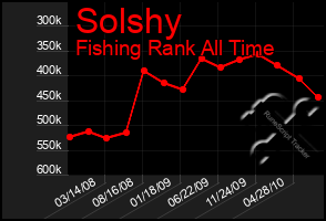 Total Graph of Solshy