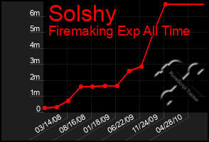 Total Graph of Solshy