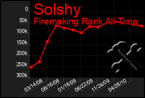 Total Graph of Solshy