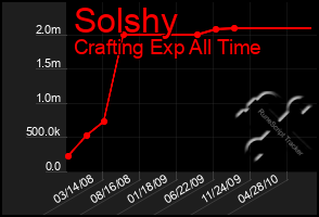 Total Graph of Solshy