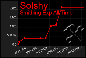 Total Graph of Solshy