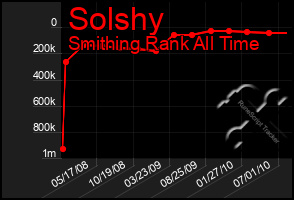 Total Graph of Solshy