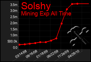 Total Graph of Solshy