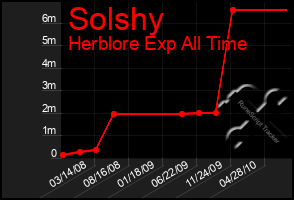 Total Graph of Solshy