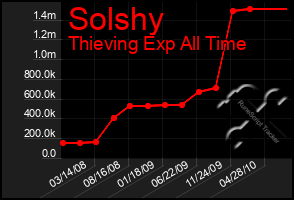 Total Graph of Solshy