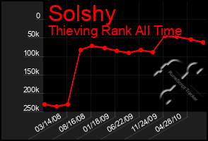 Total Graph of Solshy