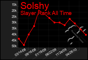 Total Graph of Solshy