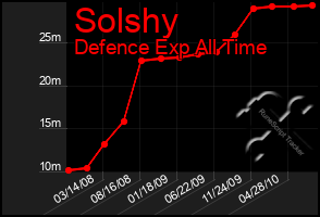 Total Graph of Solshy