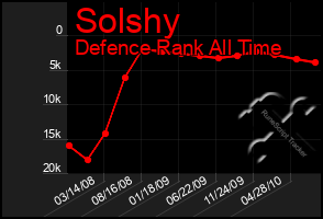 Total Graph of Solshy