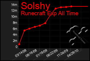 Total Graph of Solshy