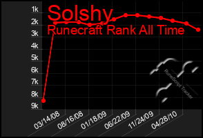 Total Graph of Solshy