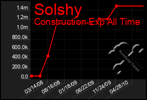 Total Graph of Solshy