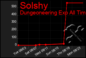 Total Graph of Solshy