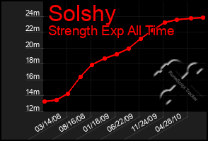 Total Graph of Solshy