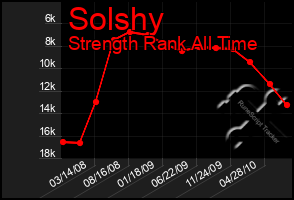 Total Graph of Solshy