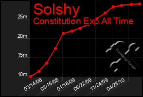 Total Graph of Solshy