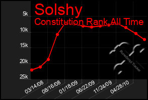 Total Graph of Solshy