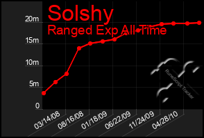 Total Graph of Solshy