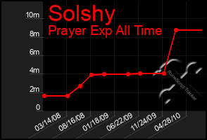 Total Graph of Solshy